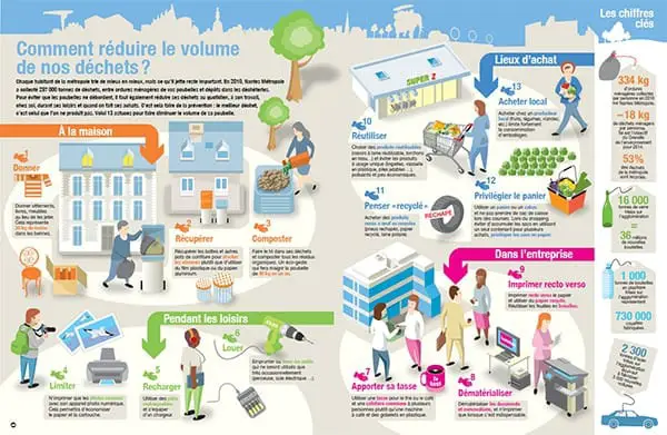 Comment réduire le volume de nos déchets ?