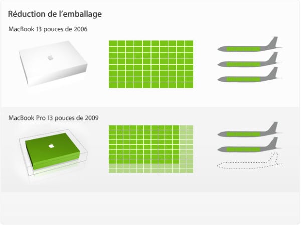 La réduction des emballages même chez Apple