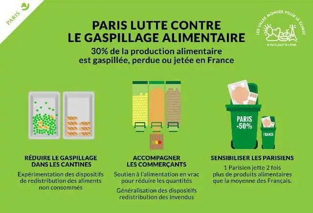 Paris- Gaspillage alimentaire