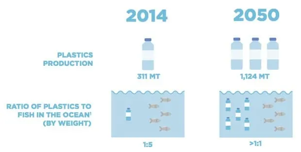 Plastiques dans les océans en 2050