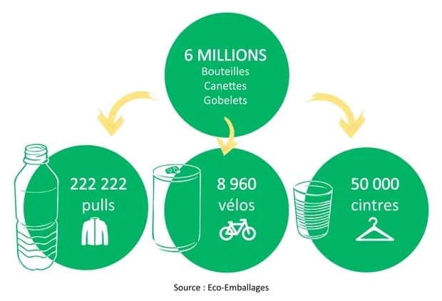 Lemon Tri - Recyclage des emballage