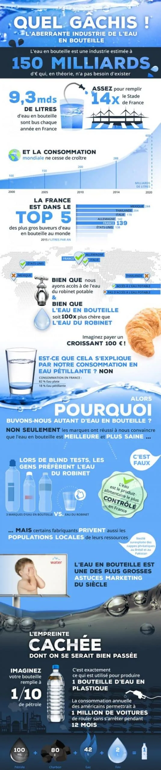 Eau en bouteille - Infographie, chiffres