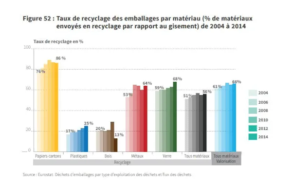 Taux de recyclage des emballages par matériau