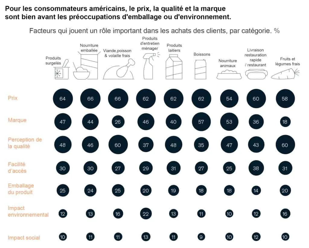 Emballage : facteurs qui jouent un rôle important dans les achats des clients, par catégorie.