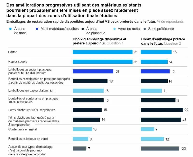 Emballage écologique ; quelles sont les tendances aux USA ?