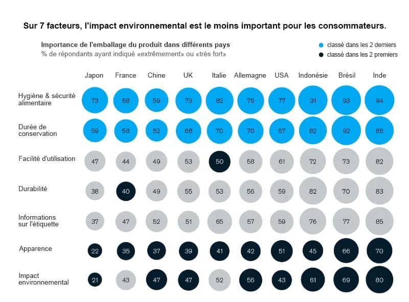 Importance de l'emballage aux USA et 9 autres pays dans le monde dont la France.