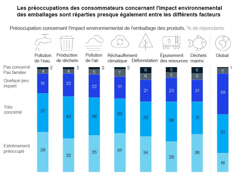 Préoccupation des consommateurs américains concernant l'impact environnemental des emballages